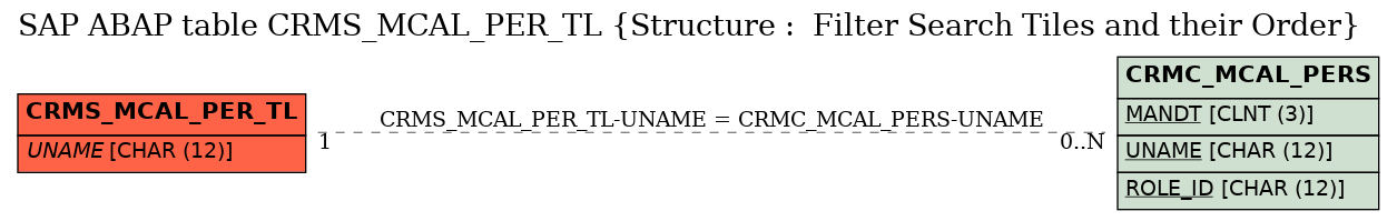 E-R Diagram for table CRMS_MCAL_PER_TL (Structure :  Filter Search Tiles and their Order)