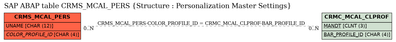 E-R Diagram for table CRMS_MCAL_PERS (Structure : Personalization Master Settings)