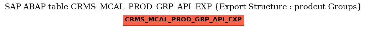 E-R Diagram for table CRMS_MCAL_PROD_GRP_API_EXP (Export Structure : prodcut Groups)