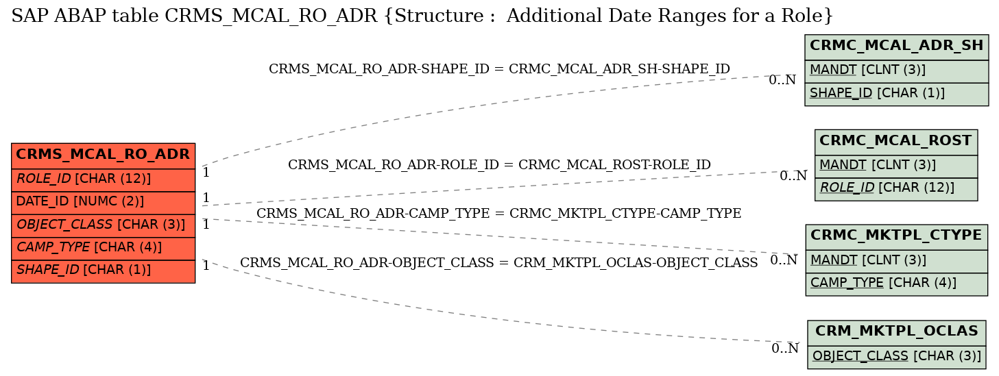 E-R Diagram for table CRMS_MCAL_RO_ADR (Structure :  Additional Date Ranges for a Role)