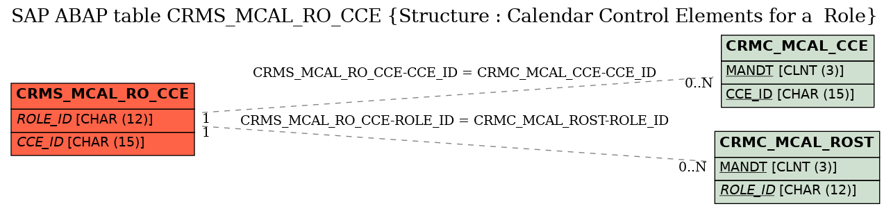 E-R Diagram for table CRMS_MCAL_RO_CCE (Structure : Calendar Control Elements for a  Role)