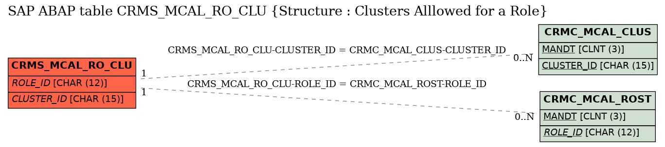 E-R Diagram for table CRMS_MCAL_RO_CLU (Structure : Clusters Alllowed for a Role)