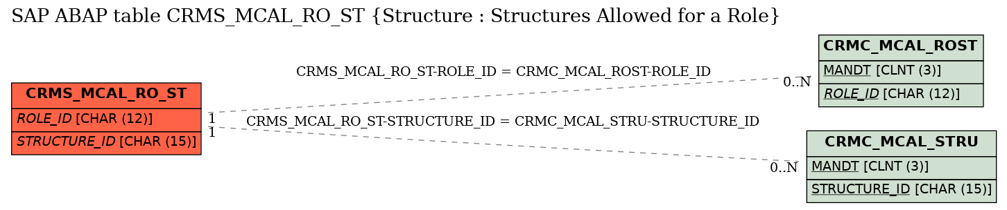 E-R Diagram for table CRMS_MCAL_RO_ST (Structure : Structures Allowed for a Role)