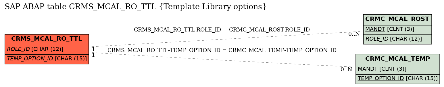E-R Diagram for table CRMS_MCAL_RO_TTL (Template Library options)