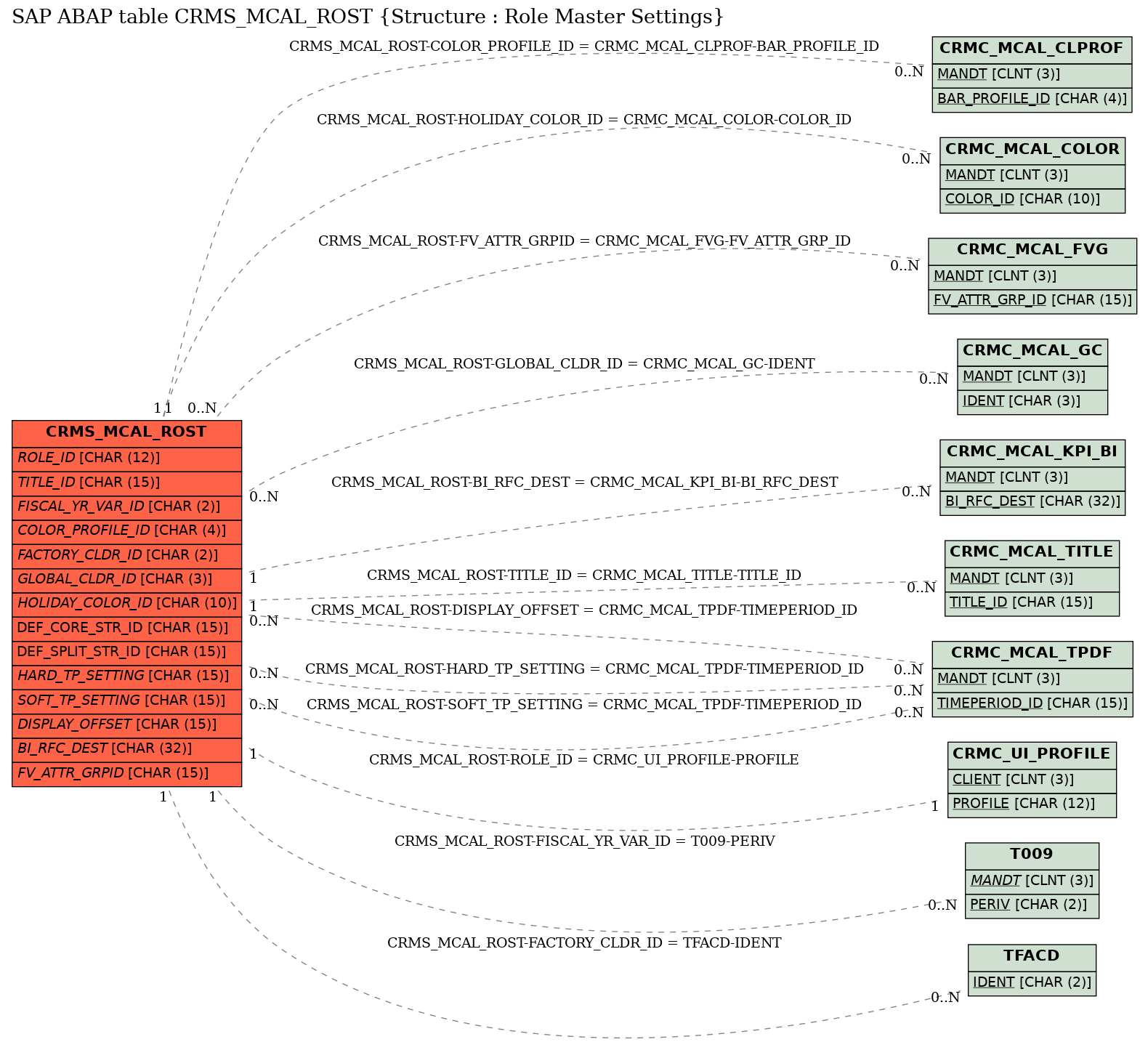 E-R Diagram for table CRMS_MCAL_ROST (Structure : Role Master Settings)