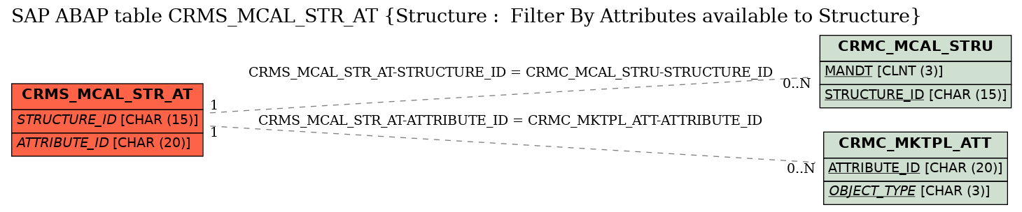 E-R Diagram for table CRMS_MCAL_STR_AT (Structure :  Filter By Attributes available to Structure)