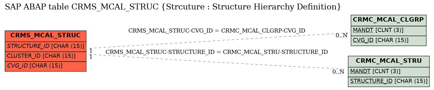 E-R Diagram for table CRMS_MCAL_STRUC (Strcuture : Structure Hierarchy Definition)