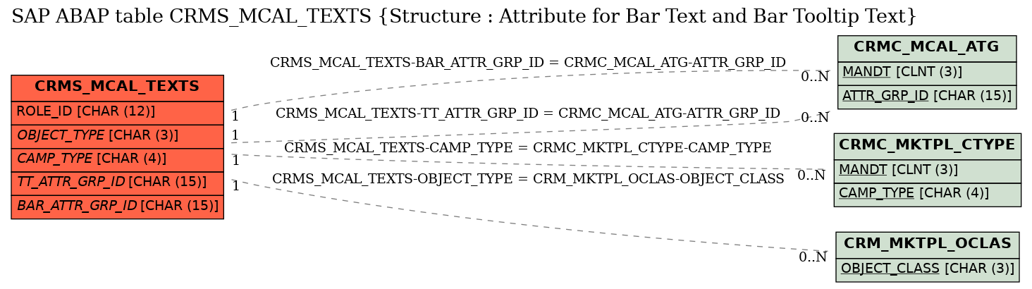 E-R Diagram for table CRMS_MCAL_TEXTS (Structure : Attribute for Bar Text and Bar Tooltip Text)