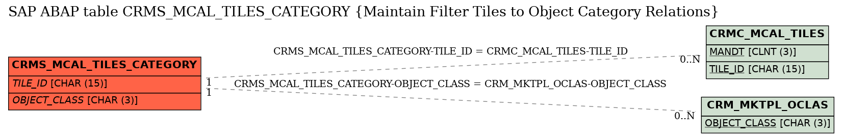 E-R Diagram for table CRMS_MCAL_TILES_CATEGORY (Maintain Filter Tiles to Object Category Relations)