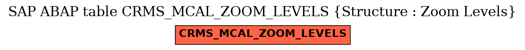E-R Diagram for table CRMS_MCAL_ZOOM_LEVELS (Structure : Zoom Levels)