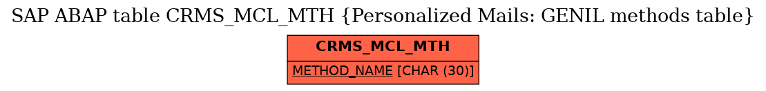 E-R Diagram for table CRMS_MCL_MTH (Personalized Mails: GENIL methods table)