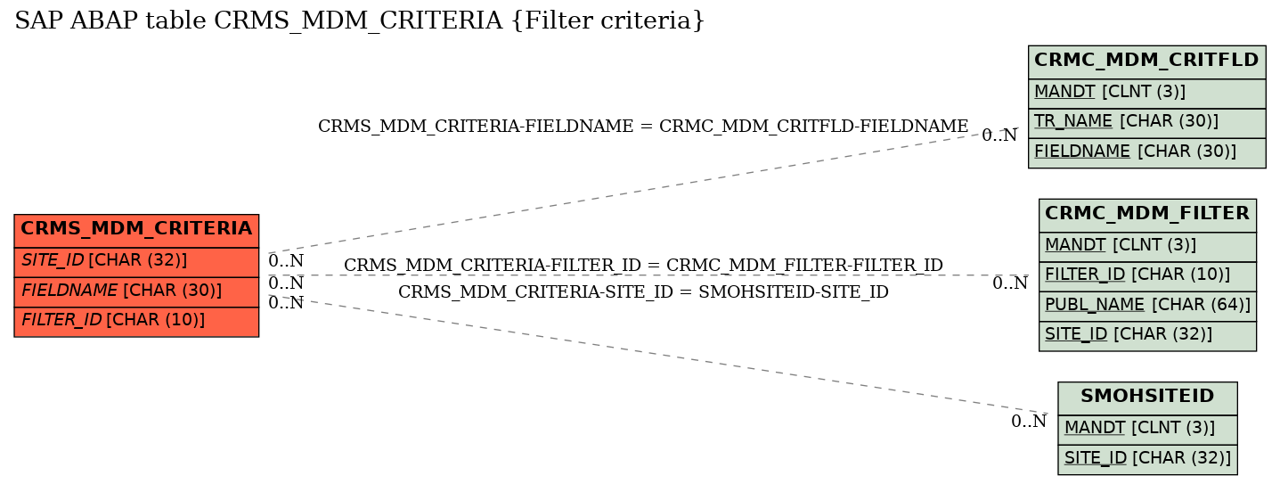 E-R Diagram for table CRMS_MDM_CRITERIA (Filter criteria)