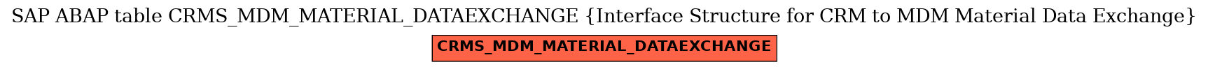 E-R Diagram for table CRMS_MDM_MATERIAL_DATAEXCHANGE (Interface Structure for CRM to MDM Material Data Exchange)