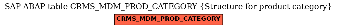 E-R Diagram for table CRMS_MDM_PROD_CATEGORY (Structure for product category)