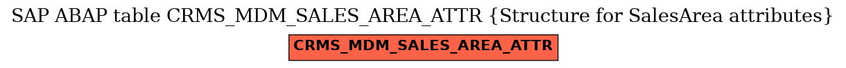 E-R Diagram for table CRMS_MDM_SALES_AREA_ATTR (Structure for SalesArea attributes)