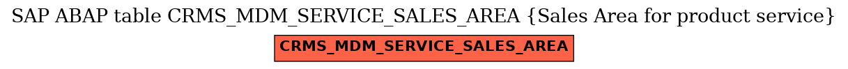 E-R Diagram for table CRMS_MDM_SERVICE_SALES_AREA (Sales Area for product service)