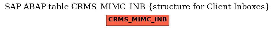 E-R Diagram for table CRMS_MIMC_INB (structure for Client Inboxes)