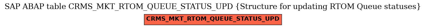 E-R Diagram for table CRMS_MKT_RTOM_QUEUE_STATUS_UPD (Structure for updating RTOM Queue statuses)