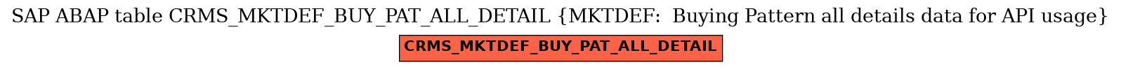 E-R Diagram for table CRMS_MKTDEF_BUY_PAT_ALL_DETAIL (MKTDEF:  Buying Pattern all details data for API usage)