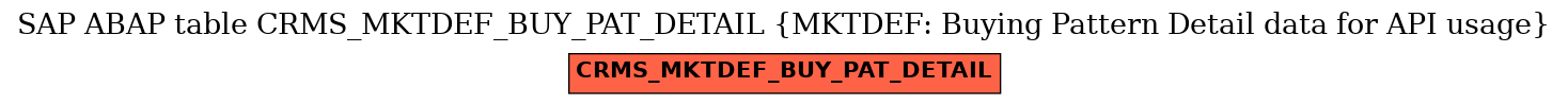 E-R Diagram for table CRMS_MKTDEF_BUY_PAT_DETAIL (MKTDEF: Buying Pattern Detail data for API usage)