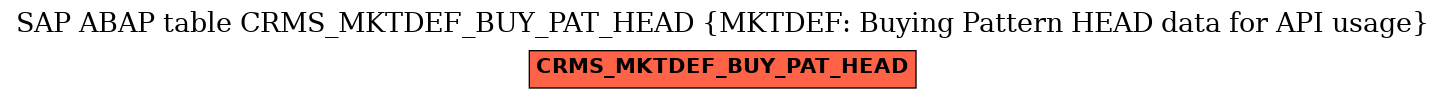 E-R Diagram for table CRMS_MKTDEF_BUY_PAT_HEAD (MKTDEF: Buying Pattern HEAD data for API usage)