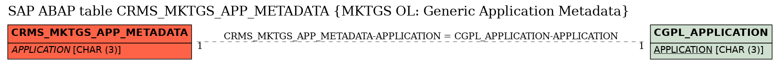 E-R Diagram for table CRMS_MKTGS_APP_METADATA (MKTGS OL: Generic Application Metadata)