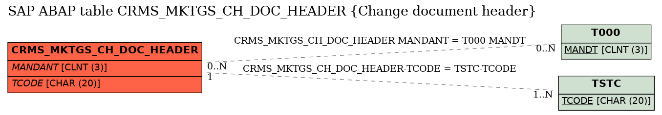 E-R Diagram for table CRMS_MKTGS_CH_DOC_HEADER (Change document header)