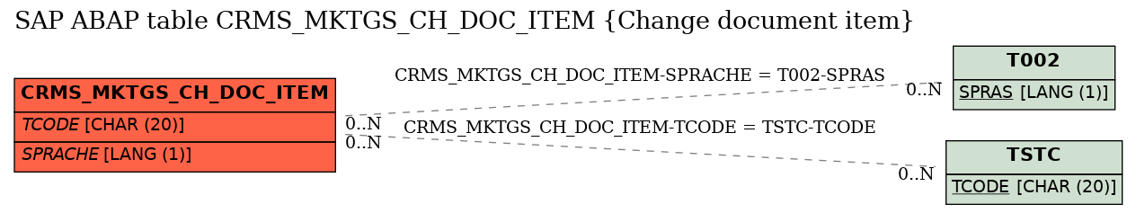 E-R Diagram for table CRMS_MKTGS_CH_DOC_ITEM (Change document item)