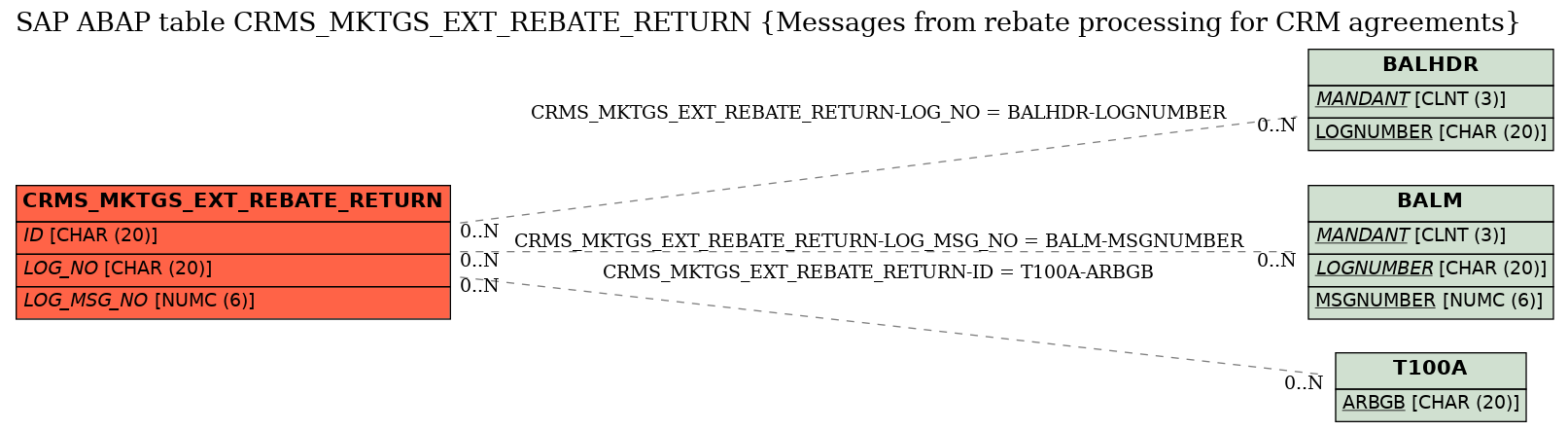 E-R Diagram for table CRMS_MKTGS_EXT_REBATE_RETURN (Messages from rebate processing for CRM agreements)