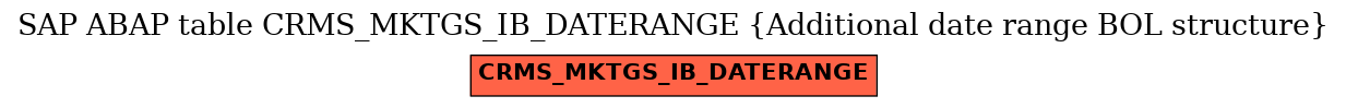 E-R Diagram for table CRMS_MKTGS_IB_DATERANGE (Additional date range BOL structure)