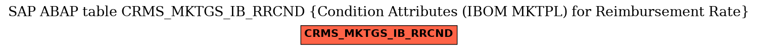 E-R Diagram for table CRMS_MKTGS_IB_RRCND (Condition Attributes (IBOM MKTPL) for Reimbursement Rate)