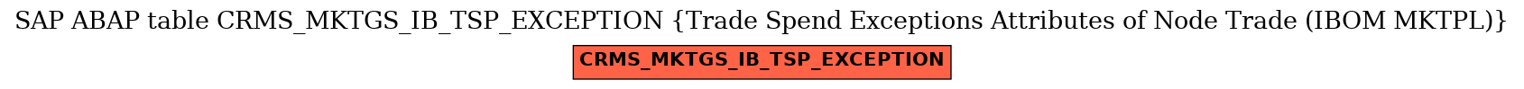 E-R Diagram for table CRMS_MKTGS_IB_TSP_EXCEPTION (Trade Spend Exceptions Attributes of Node Trade (IBOM MKTPL))