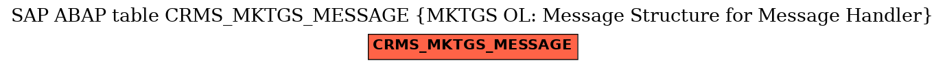 E-R Diagram for table CRMS_MKTGS_MESSAGE (MKTGS OL: Message Structure for Message Handler)