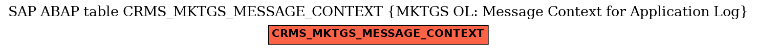 E-R Diagram for table CRMS_MKTGS_MESSAGE_CONTEXT (MKTGS OL: Message Context for Application Log)