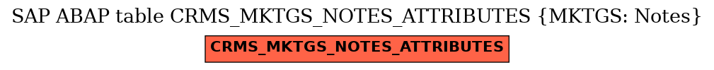 E-R Diagram for table CRMS_MKTGS_NOTES_ATTRIBUTES (MKTGS: Notes)