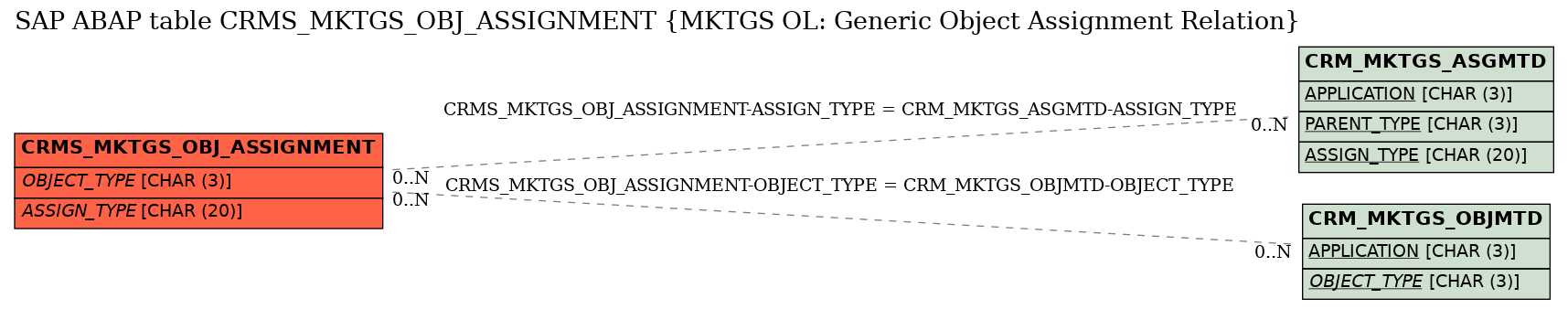E-R Diagram for table CRMS_MKTGS_OBJ_ASSIGNMENT (MKTGS OL: Generic Object Assignment Relation)