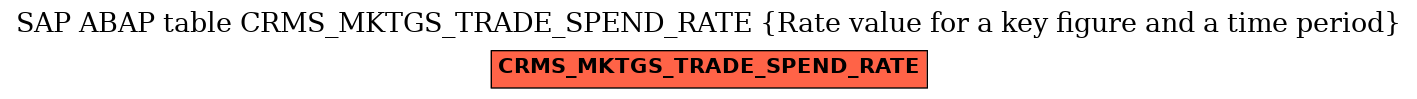 E-R Diagram for table CRMS_MKTGS_TRADE_SPEND_RATE (Rate value for a key figure and a time period)