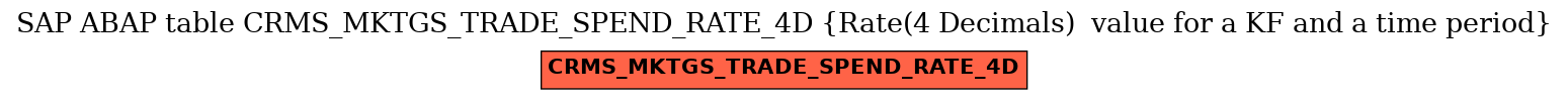 E-R Diagram for table CRMS_MKTGS_TRADE_SPEND_RATE_4D (Rate(4 Decimals)  value for a KF and a time period)