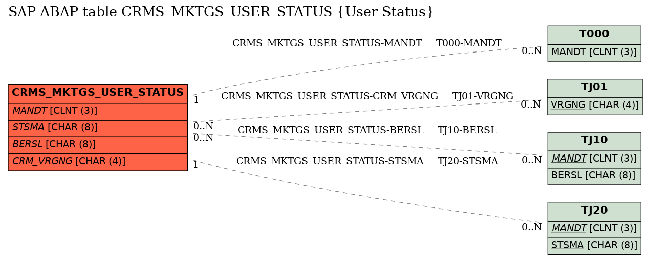 E-R Diagram for table CRMS_MKTGS_USER_STATUS (User Status)