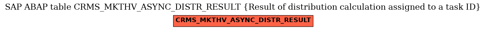 E-R Diagram for table CRMS_MKTHV_ASYNC_DISTR_RESULT (Result of distribution calculation assigned to a task ID)
