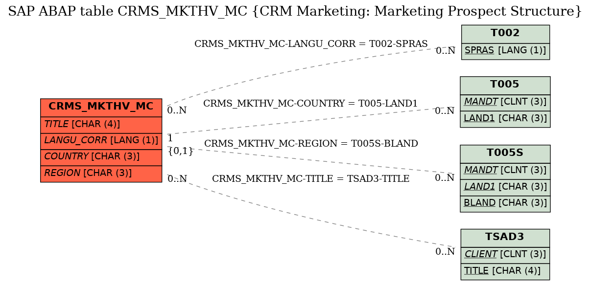 E-R Diagram for table CRMS_MKTHV_MC (CRM Marketing: Marketing Prospect Structure)
