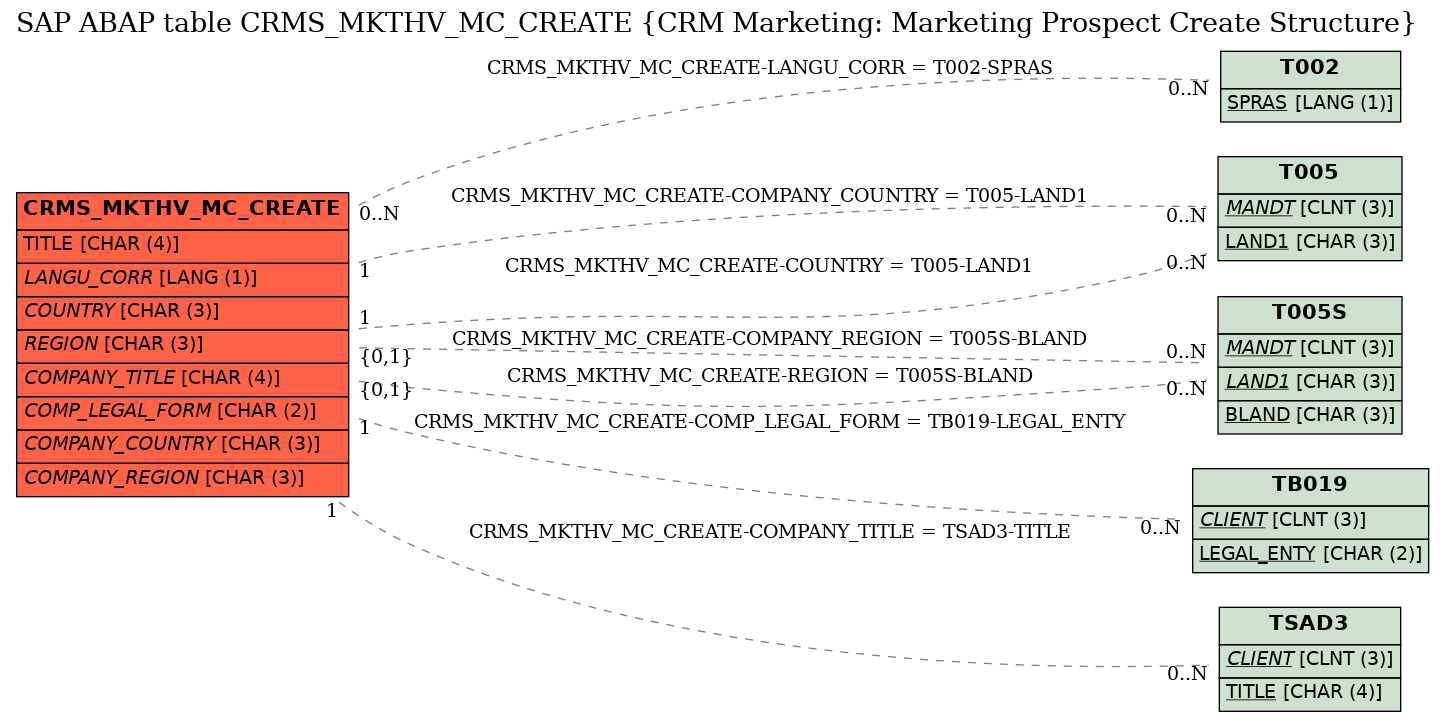 E-R Diagram for table CRMS_MKTHV_MC_CREATE (CRM Marketing: Marketing Prospect Create Structure)
