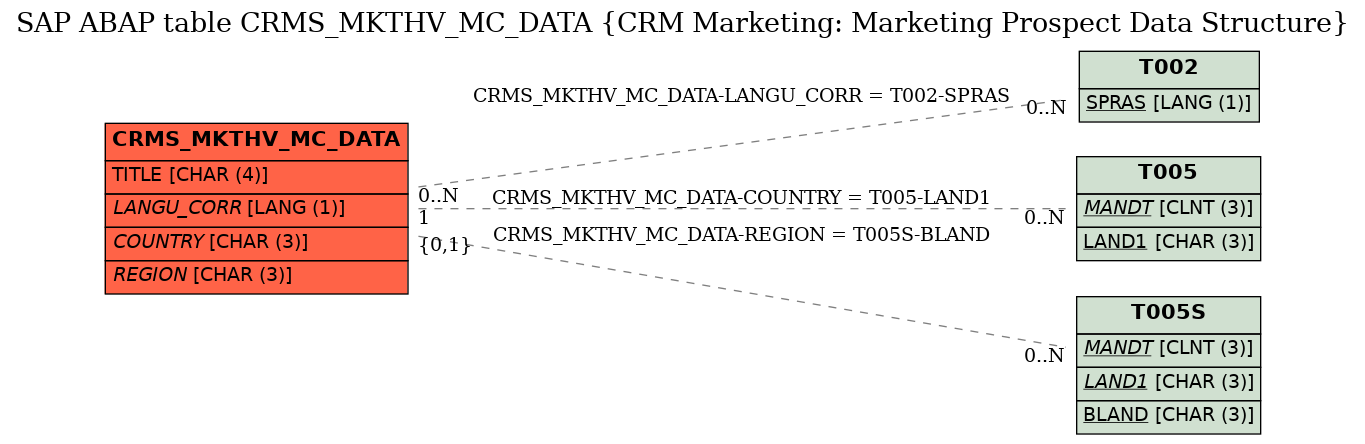 E-R Diagram for table CRMS_MKTHV_MC_DATA (CRM Marketing: Marketing Prospect Data Structure)