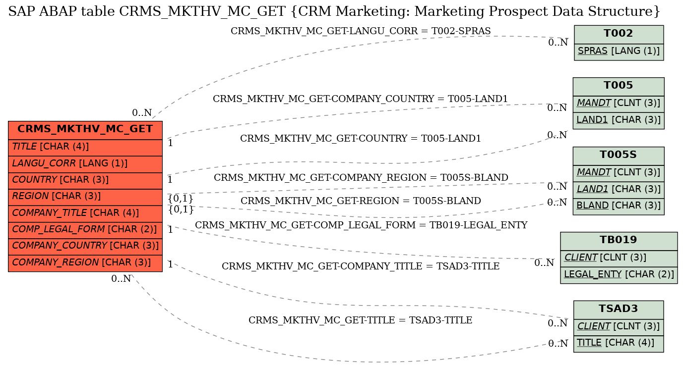 E-R Diagram for table CRMS_MKTHV_MC_GET (CRM Marketing: Marketing Prospect Data Structure)