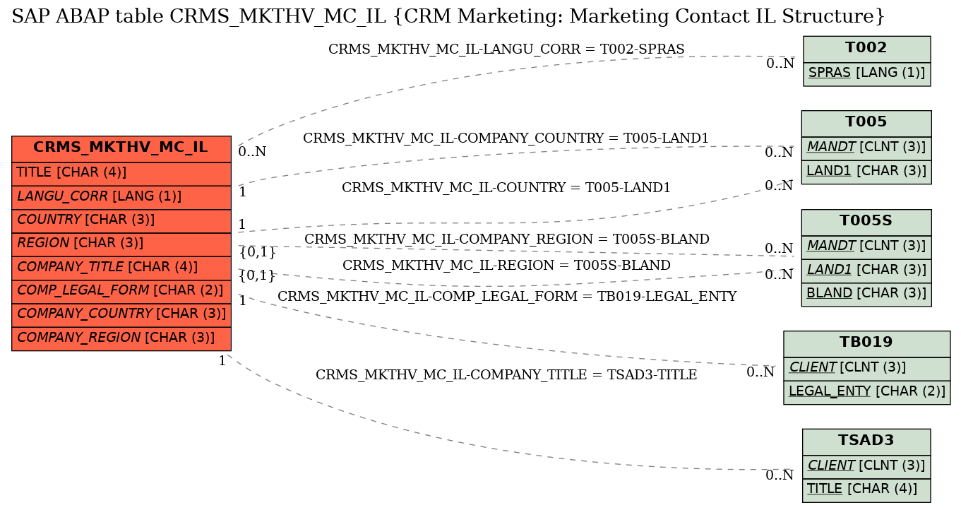 E-R Diagram for table CRMS_MKTHV_MC_IL (CRM Marketing: Marketing Contact IL Structure)