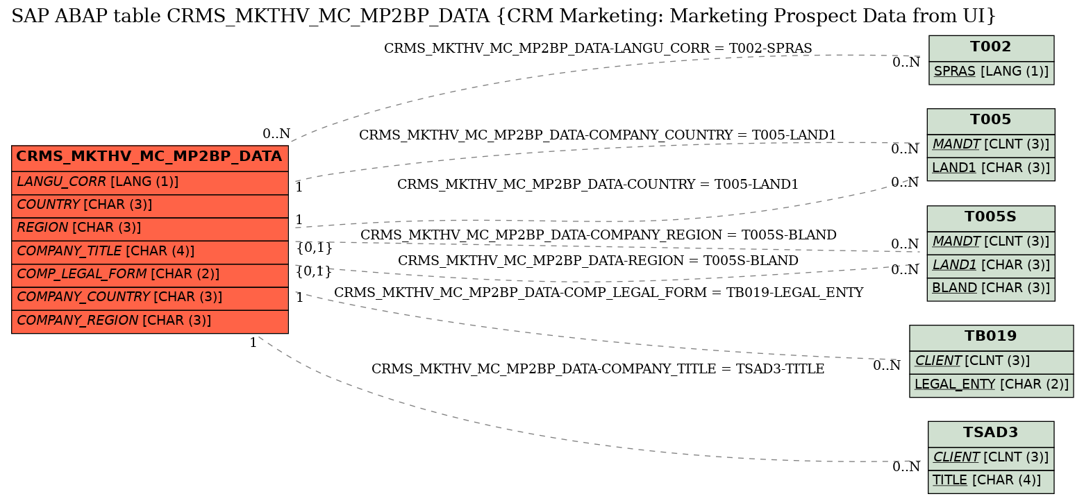 E-R Diagram for table CRMS_MKTHV_MC_MP2BP_DATA (CRM Marketing: Marketing Prospect Data from UI)