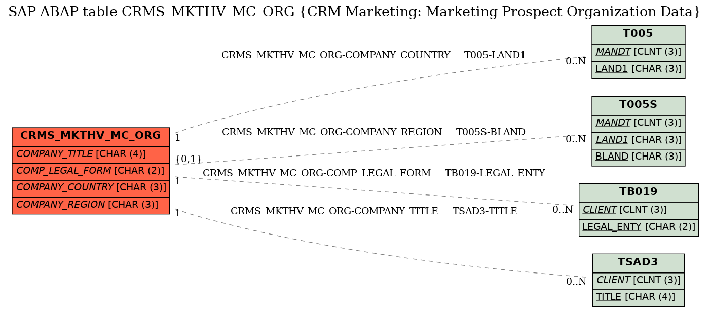 E-R Diagram for table CRMS_MKTHV_MC_ORG (CRM Marketing: Marketing Prospect Organization Data)