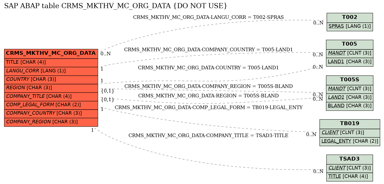 E-R Diagram for table CRMS_MKTHV_MC_ORG_DATA (DO NOT USE)