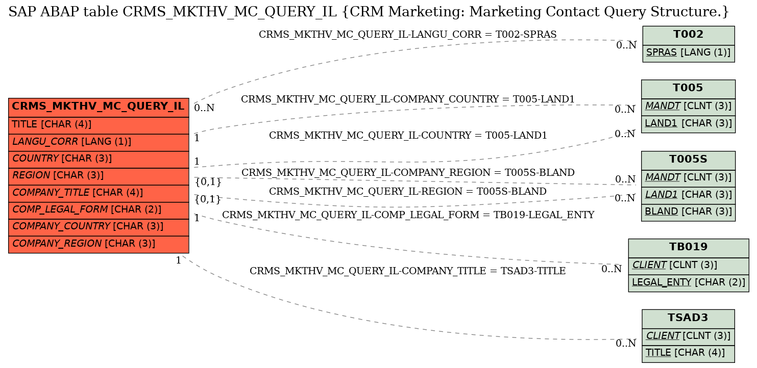 E-R Diagram for table CRMS_MKTHV_MC_QUERY_IL (CRM Marketing: Marketing Contact Query Structure.)