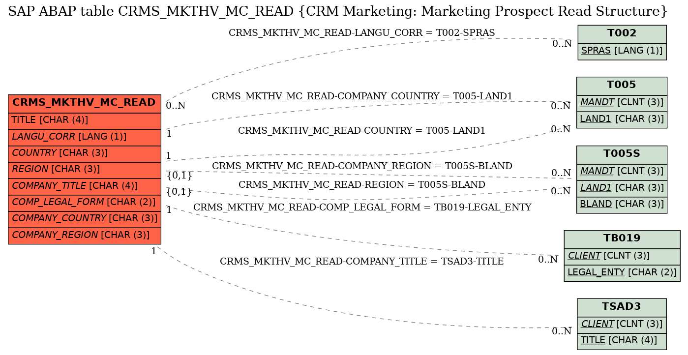 E-R Diagram for table CRMS_MKTHV_MC_READ (CRM Marketing: Marketing Prospect Read Structure)